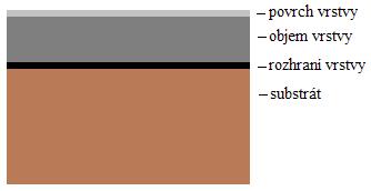 2.2 T E N K É V R S T V Y Tenkou vrstvou rozumíme materiál nanesený na daném povrchu (substrátu), jehož tloušťka se pohybuje v rozmezí desítek nanometrů až desítek mikrometrů.
