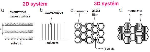 V materiálech složených z malých zrn velikosti - *10 ( se množství atomů mezi zrny přibližuje k množství atomů v zrnech, dislokace se již nevytváří, a tak kromě chemické vazby začne mít nanostruktura