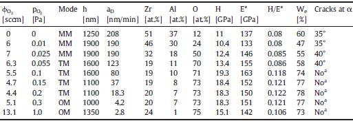 Tab. 2.4: Mechanické vlastnosti vrstvy Zr-Al-O, kde A BC udává průtok kyslíku, D BC tlak kyslíku v depoziční komoře, h tloušťka vrstvy,, rychlost depozice a E je ohyb vrstvy [17].
