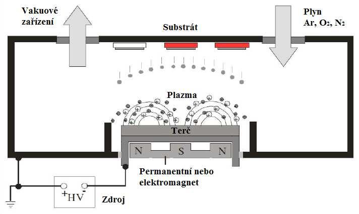 Obr. 2.17: Schematické znázornění reaktivního magnetronového naprašování.