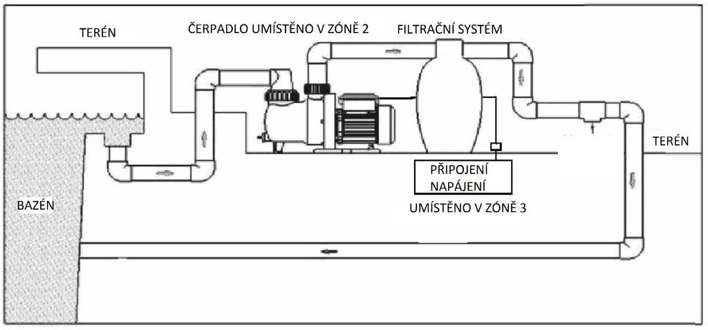 3 Upevnění čerpadla Upozornění: Měli byste se ujistit, že jsou přípojky čerpadla a svorek chráněné před vlhkostí a případným zaplavením.