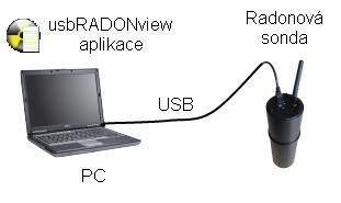 B) Sonda propojena přes USB Pomocí aplikace usbradonview a USB kabelu lze naměřená data kontinuálně nebo po konci měření stáhnout do PC.