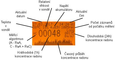 Základní informace na prvním displeji, zobrazená velkými číslicemi, je klouzavý hodinový průměr objemové aktivity radonu (OAR) v Bq/m3.