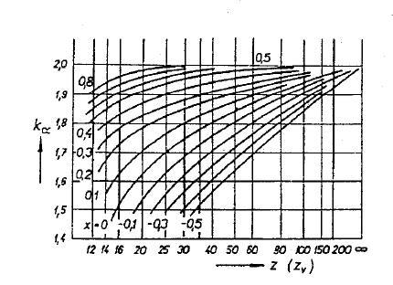 Y F je tedy podle tabulky 1,55 []. Obr. 0.: Tabulka pro součinitel Y F z V = z cos (γ) 3 = 39 cos (7,18 ) = 40 [ ] (69) Obr.