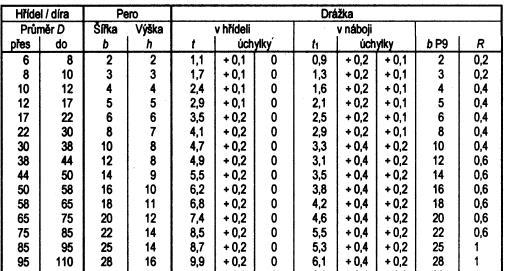 spočítám ze vztahu: 3 d H = 16 M 3 kii 16 6780 = = 40,9 [mm] π τ kd π 0 (134) kde τ kd = 0 [MPa] je dovolené napětí v krutu pro bronz.