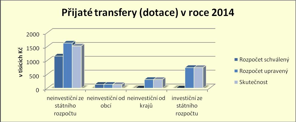 e) Nárůst u přijatých tranferů zahrnuje především investiční dotaci