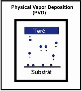 Přehled současného stavu poznání Obr. 1.4 Schéma fyzikálního napařování [4] 1.2.