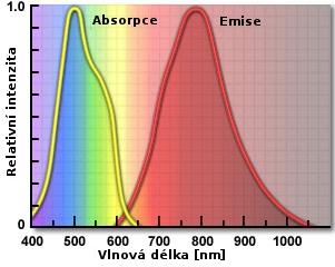 5 čerpání v zelené oblasti spektra 700-1050 nm 1 0.