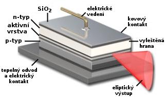 LD Laserová dioda Lasery Elektroluminiscence v polovodičích Laser diode stimulovaná emise podporovaná