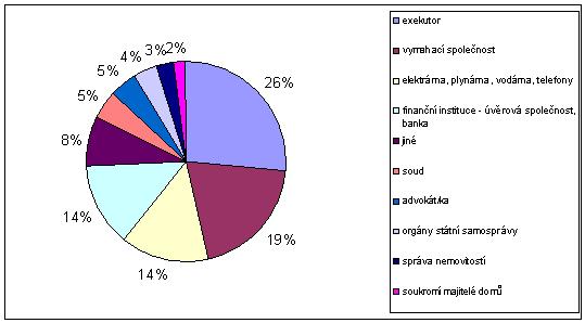 Zadluženost V roce 2009 se při problémech s dluhy na nás obrátilo 460 klientů, přesněji řečeno spíše klientek.