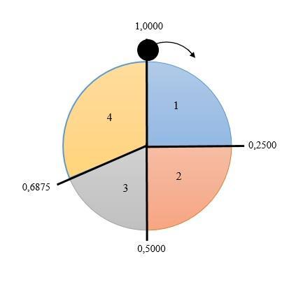 Obrázek 3.5 Ruletového kolo s vyznačeným kumulativním ohodnocením [2] Na obrázku výše je vidět ruletové kolo s naznačenými výsečemi představující jedince.