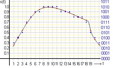 Obr. 2: Spektrum signálu (převzato z [2]) Pro splnění Nyquistova kriteria je vzorkovací frekvence rovna pouze dvojnásobku nejvyšší frekvence vstupního signálu.