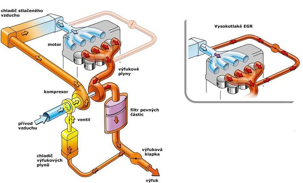 OKRUHY TRVALE SLEDOVANÉ SYSTÉMEM OBD Obrázek 10: Porovnání konstrukce nízkotlakého a vysokotlakého EGR [8] 3.6.
