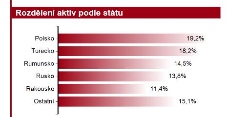 15 Východoevropský fond Září -0,55% Od ledna +2,09% Akcie v CEE regionu