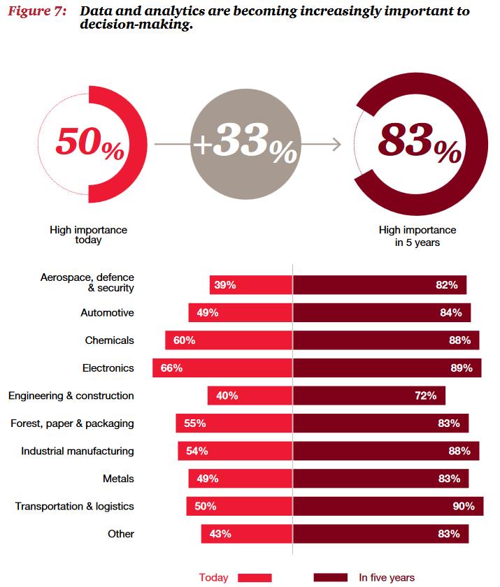 Digitalizace a důležitost dat Senzory Data proudí horizontálně i