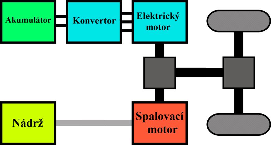 Obrázek 2. Zapojení paralelního systému pohonu HEV [15] 1.3.