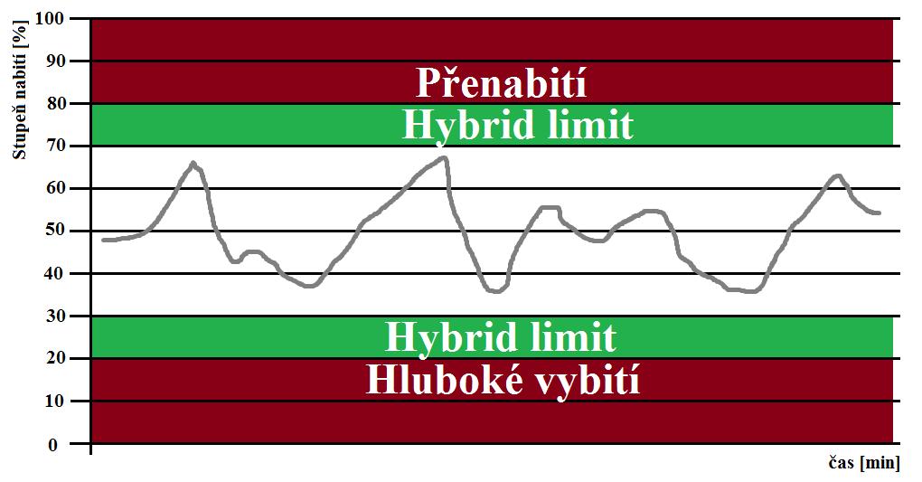 Obrázek 7. Pracovní stavy akumulátoru pro hybridní vozidla 3.5.1 Předčasná ztráta kapacity (PCL) PCL-1 efekt článek ztrácí schopnost se nabíjet jiţ po několika desítkách cyklech.