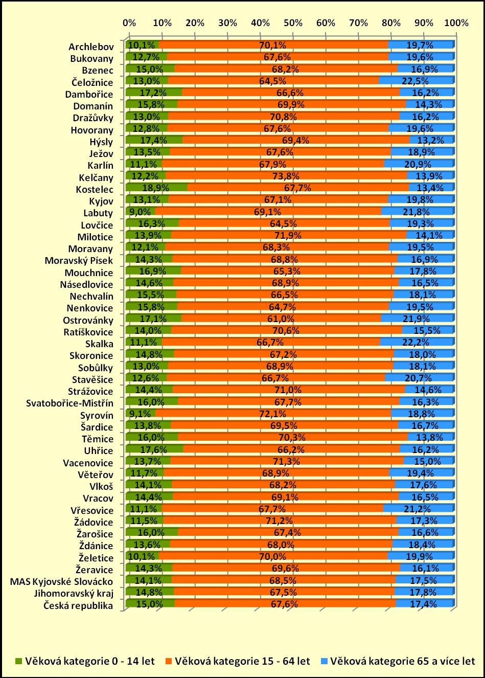 VĚKOVÁ STRUKTURA OBYVATELSTVA OBCÍ OBCÍ, REGIONU KYJOVSKÉ SLOVÁCKO, JIHOMORAVSKÉHO