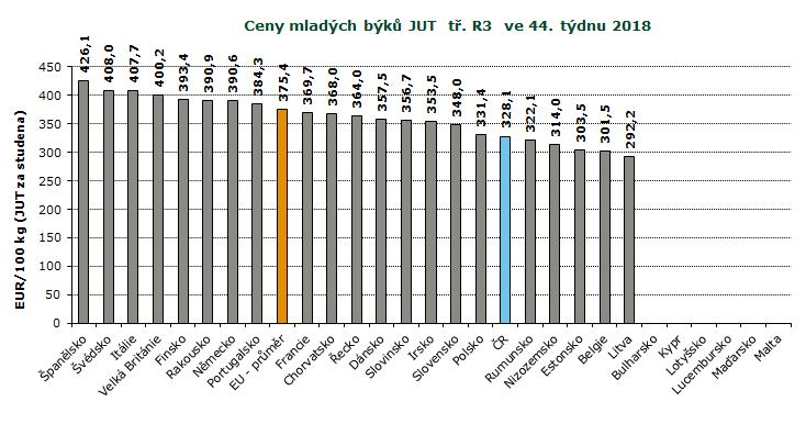 REPREZENTATIVNÍ CENY SELAT A MLADÝCH BÝKŮ V ZAHRANIČÍ A ČR, GRAFY Pramen: Evropská komise, TIS ČR SZIF; Pozn.