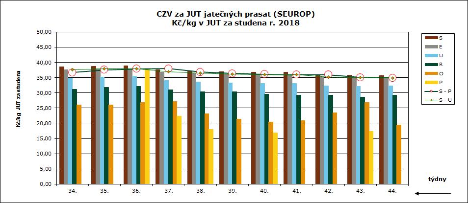 24 43. 44. týden 2018 CENY ZEMĚDĚLSKÝCH VÝROBCŮ ZPENĚŽOVÁNÍ SEUROP PRASATA CZV prasat za 43. týden (22. 10.