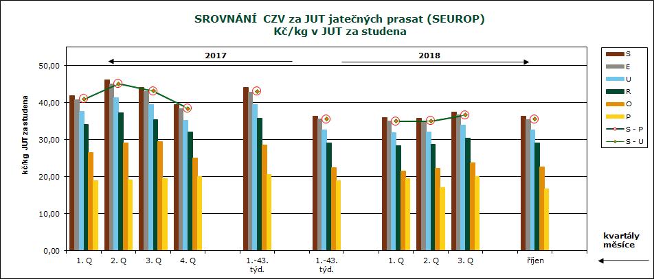 24 43. 44. týden 2018 CENY ZEMĚDĚLSKÝCH VÝROBCŮ ZPENĚŽOVÁNÍ SEUROP - PRASATA CZV prasat za r. 2018 - (1.-43.