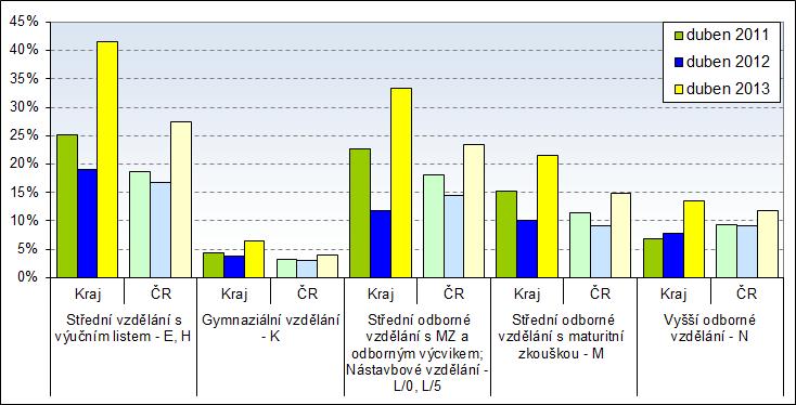 - V roce 2013 byla míra všech kategorií vzdělání znatelně vyšší než v předchozích letech.