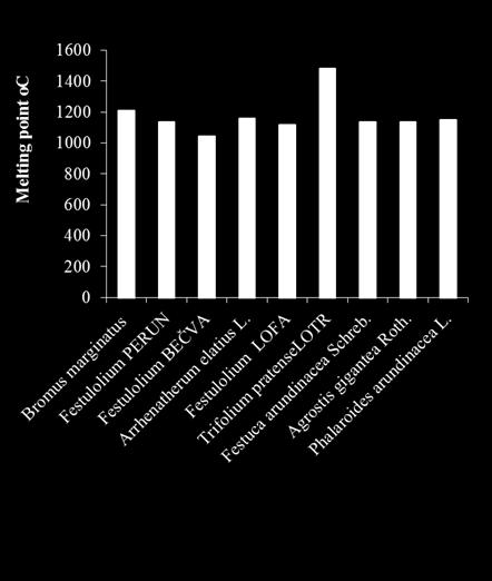 of ash and phosphorus content in