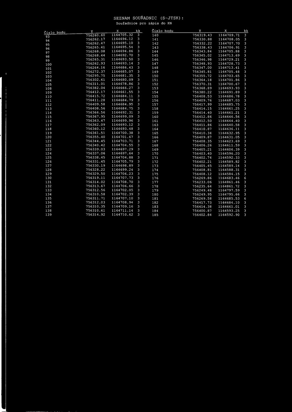 SEZNAM SOUŘADNIC (S-JTSK): Souřadnice pro zápis do KN Y X kk Čislo bodu Y X kk 756260.60 1164705.32 3 93 140 756319.43 1164709.71 3 94 756262.17 1164696.12 3 141 756330.88 1164708.05 3 95 756262.