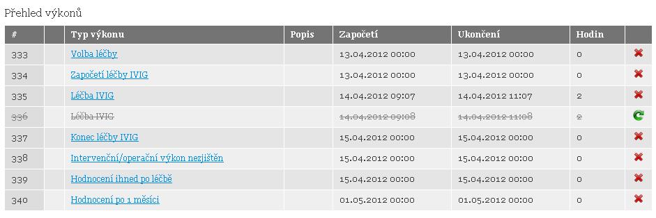 Zrušený (archivovaný) výkon je vypsán šedivým přeškrtnutým písmem.