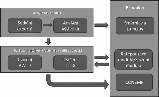 varianty systému velení a řízení, strukturální uspořádání, mnohonárodní a civilně- -vojenskou spolupráci. 24 Obrázek č.