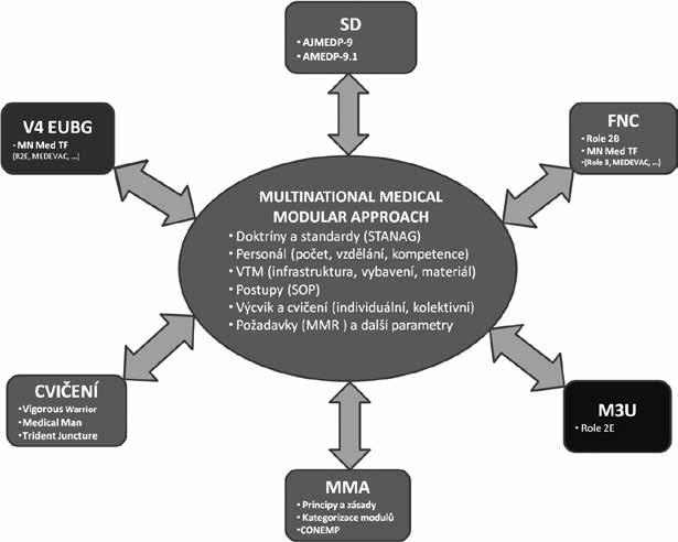 spolupráce jsou velmi přínosné v procesu soustavného zvyšování interoperability, účelnosti a připravenosti klíčových schopností vojenského zdravotnictví plnit úkoly zdravotnické podpory v