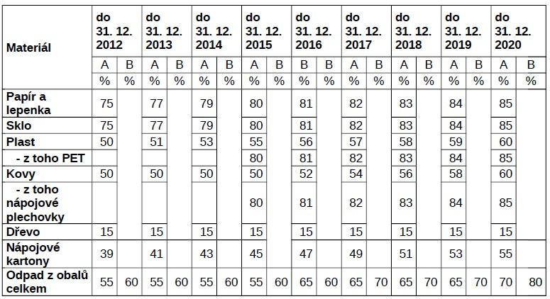 3.4 - Strana 92 3.6.1.1 Cíle a - d) jsou stanoveny směšně nízko.