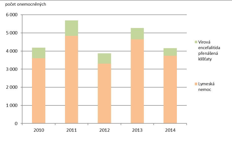 Graf 1: Nemocní trpící virovou encefalitidou přenášenou klíšťaty a lymskou boreliózou v ČR [počet], 2010 2014 Zdroj: ÚZIS Graf 2: Nemocní