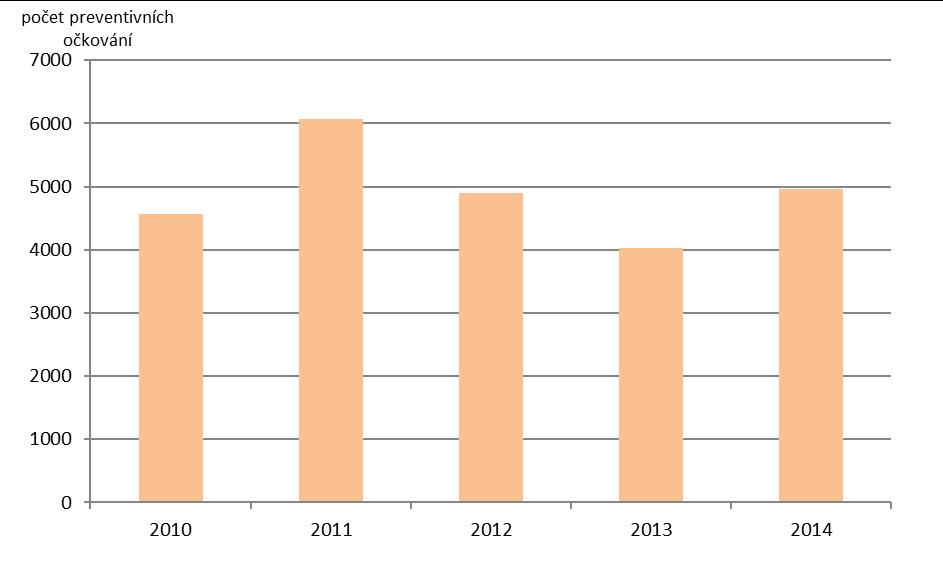 Graf 1: Preventivní očkování proti klíšťové encefalitydě v ČR [počet], 2010 2014 Zdroj: Avenier Graf 2: Preventivní očkování