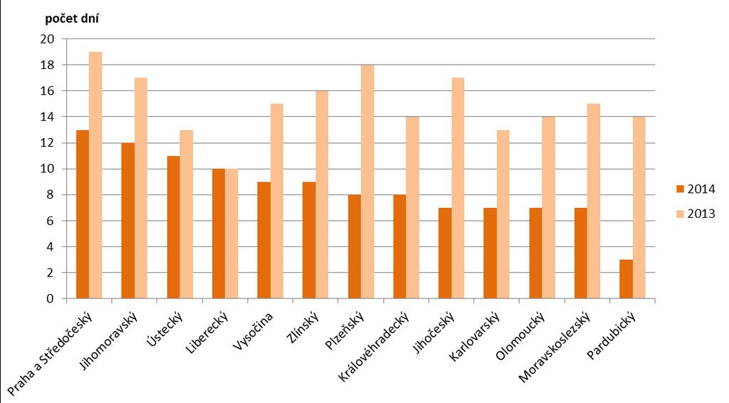 Graf 1: Vývoj ročního počtu dní s horkou vlnou v ČR [počet dní], ČR, 2000 2014 Graf 2: Celková délka