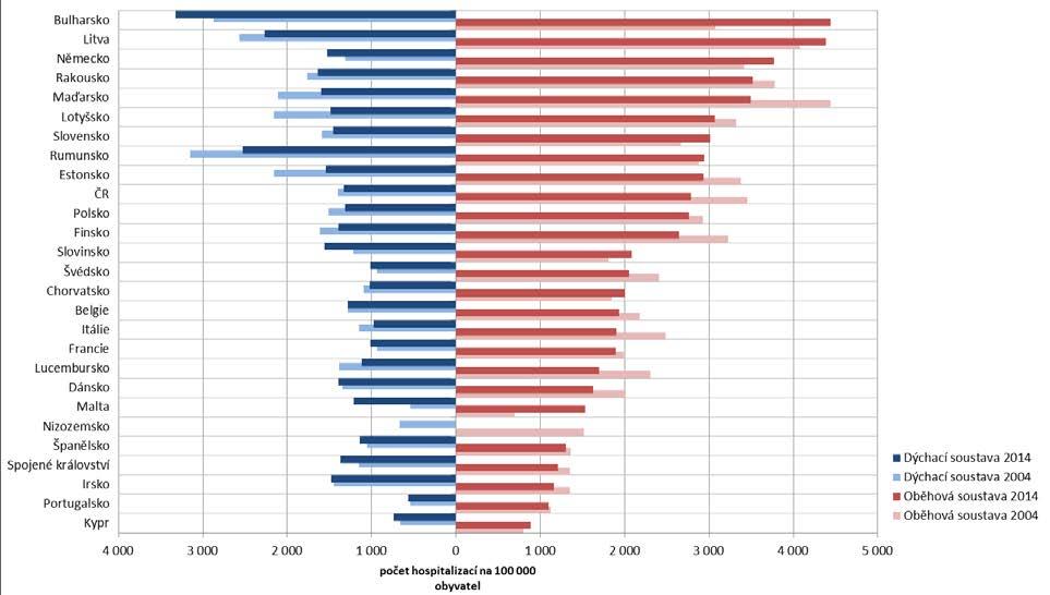 daného roku Zdroj: ÚZIS ČR, ČSÚ Graf 3: Standardizovaná hospitalizovanost pro nemoci oběhové a dýchací soustavy v jednotlivých státech EU