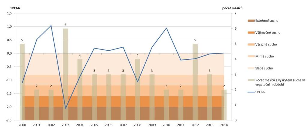 sucho), zatímco na jižní Moravě, kde byla nejnižší modelovaná zásoba dostupné vody v půdě, se jednalo pouze o mírné až výrazné sucho.