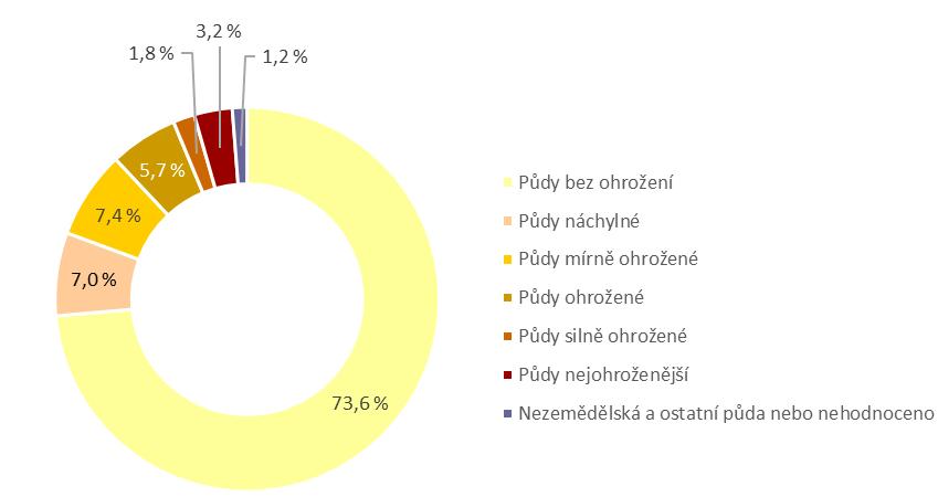 Graf 1: Potenciální ohroženost zemědělské půdy větrnou