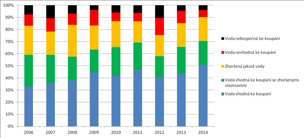 Graf 1: Podíl lokalit koupacích vod v jednotlivých