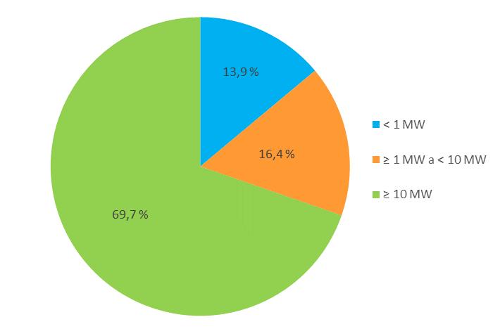 vodních elektráren na instalovaném výkonu (%),