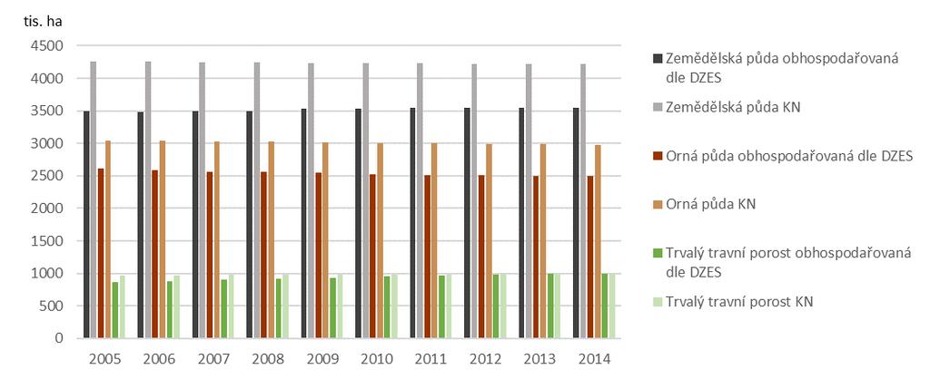 Graf 1: Vývoj výměry zemědělské půdy obhospodařované dle DZES a