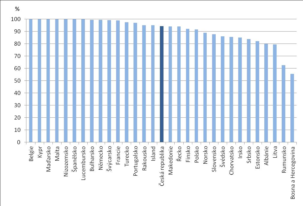 Graf 3: Podíl obyvatel připojených k vodovodní síti v Evropě [%], 2014 Porovnání zahrnuje pouze ty země, ve kterých jsou k dispozici údaje o míře připojení obyvatel k vodovodní síti.