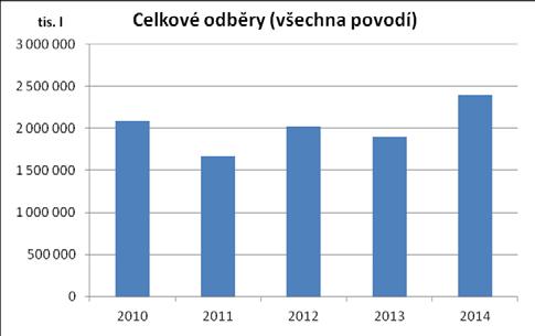 Obrázek 1: Lokality odběrů vody pro zasněžování v ČR, 2014 Graf 1: Celkový objem odběrů vody