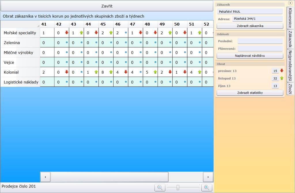 Boční panel záložka zákazník, tlačítko zobrazit statistiky zobrazí statistiku po skupinách položek, za celé jednotlivé týdny podle délky archivu.