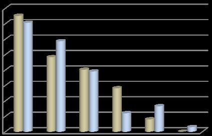 Procenta Šárka Tomová rámci primární péče edukováni o prevenci karcinomu prsu (56 sester 37,58%), následuje prevence kolorektálního karcinomu - uvedlo 36 sester (24,16%).