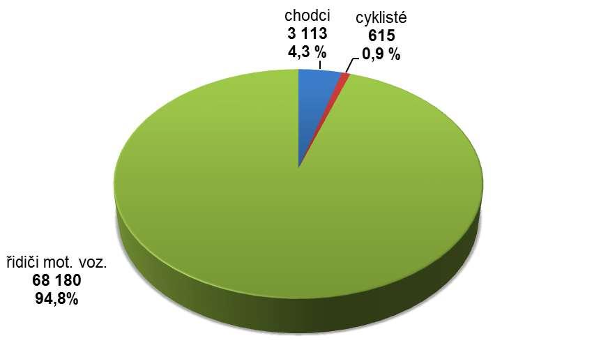 Graf 7: Podíl počtu přestupků spáchaných jednotlivými účastníky silničního provozu v roce 2017 MP také v rámci dohledu na bezpečnost a plynulost provozu na pozemních komunikacích v rozsahu svých