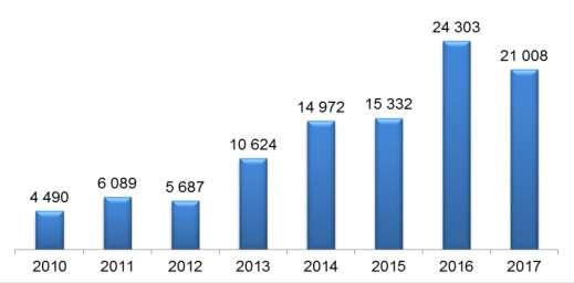 Graf 12: Porovnání počtu všech předaných přestupků v letech 2010 až 2017 Z tohoto počtu postoupených přestupků, resp.