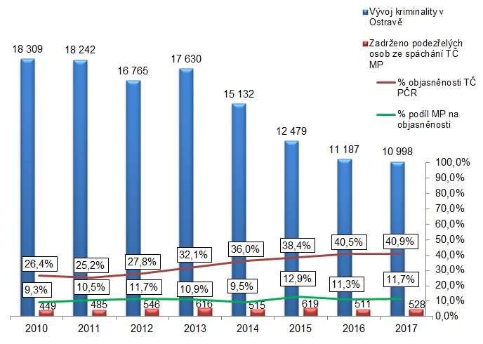 Díky vzájemné spolupráci a koordinaci práce s PČR se dlouhodobě daří tuto situaci zlepšovat.