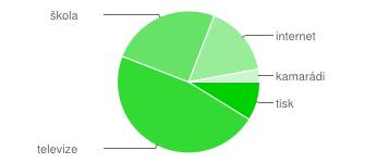 UTB ve Zlíně, Fakulta aplikované informatiky, 2012 76 Otázka číslo 6. Kde jste o Schengenu slyšeli?