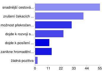 Komentář ke grafu: snadnější cestování, otevření evropského prostoru 31%, zrušení čekacích dob na hranicích 23%, možnost překročení